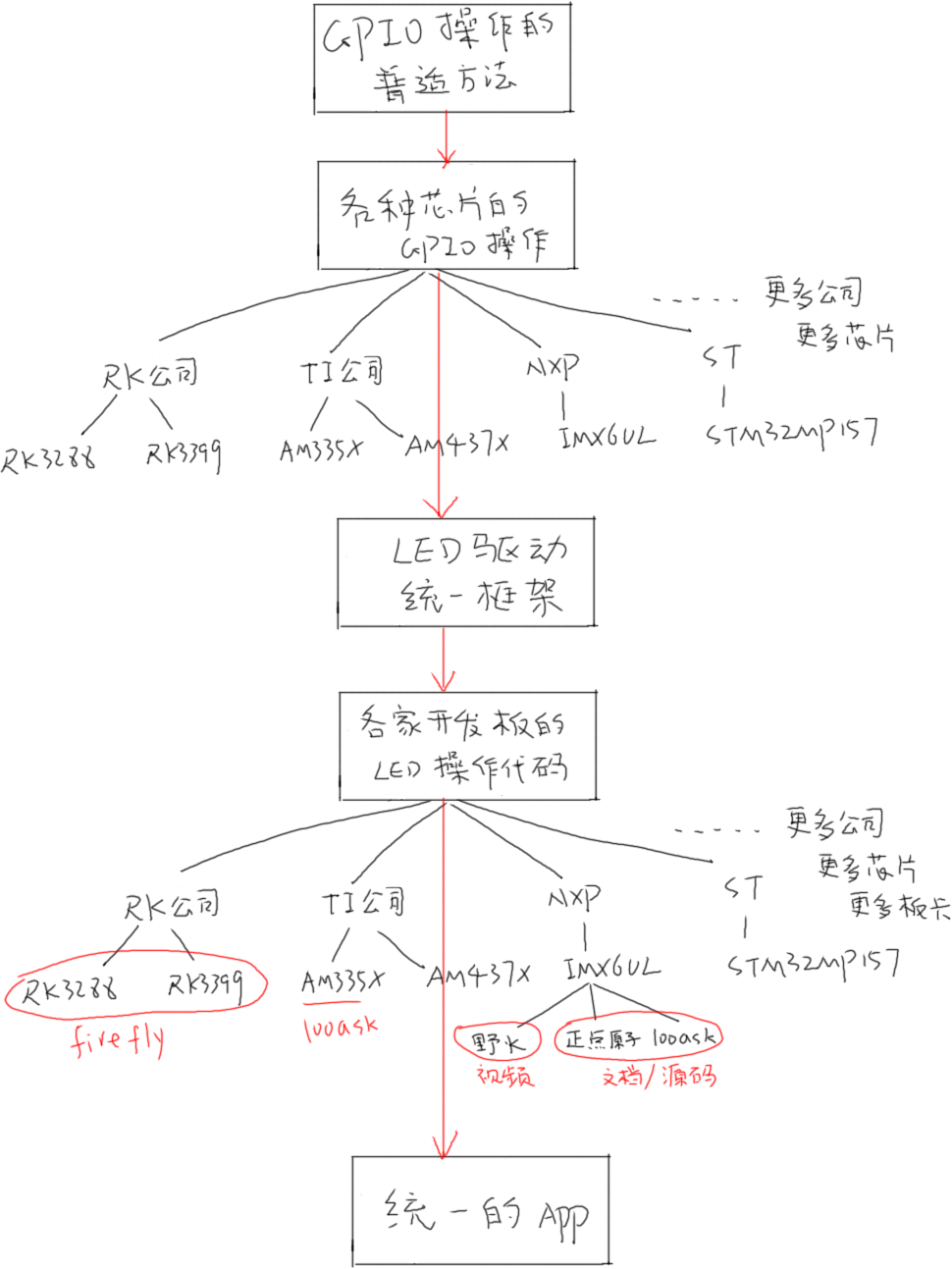 https://weidongshan.readthedocs.io/zh_CN/latest/_images/EmbeddedLinuxApplicationDevelopmentCompleteManualSecondEditionChapterFive_001.png