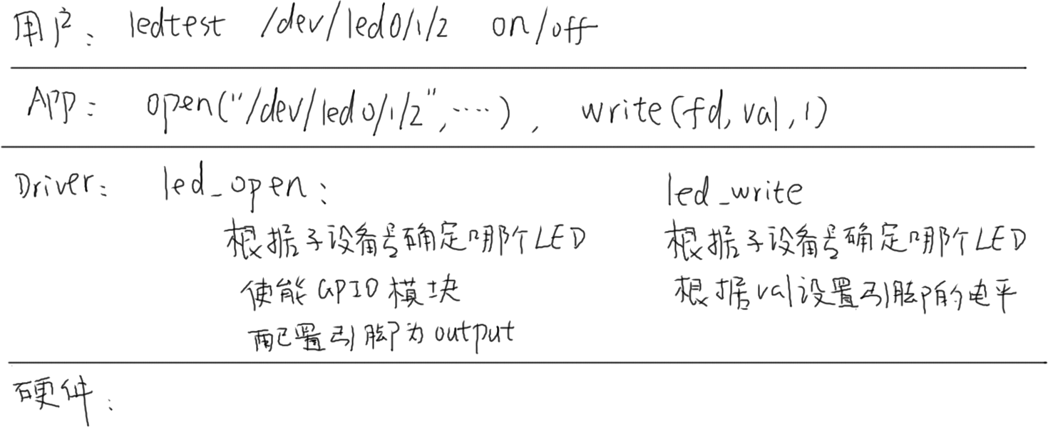 https://weidongshan.readthedocs.io/zh_CN/latest/_images/EmbeddedLinuxApplicationDevelopmentCompleteManualSecondEditionChapterFive_041.png