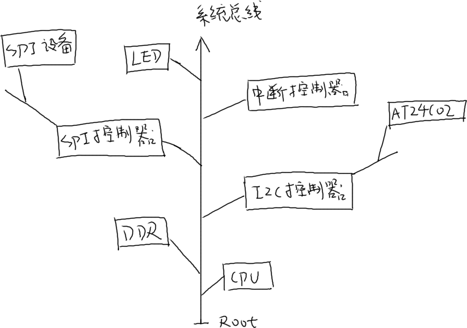 https://weidongshan.readthedocs.io/zh_CN/latest/_images/EmbeddedLinuxApplicationDevelopmentCompleteManualSecondEditionChapterFive_097.png