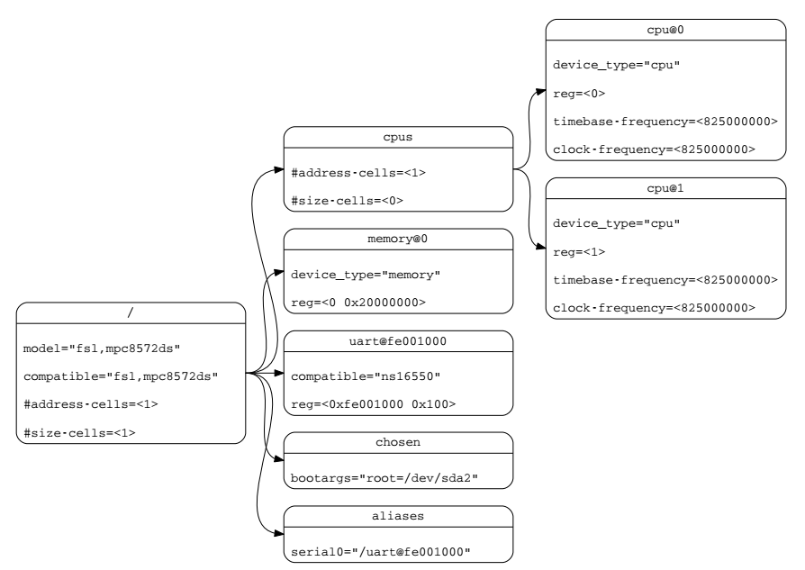 https://weidongshan.readthedocs.io/zh_CN/latest/_images/EmbeddedLinuxApplicationDevelopmentCompleteManualSecondEditionChapterFive_098.png