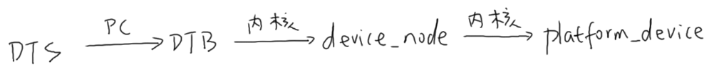 https://weidongshan.readthedocs.io/zh_CN/latest/_images/EmbeddedLinuxApplicationDevelopmentCompleteManualSecondEditionChapterFive_101.png