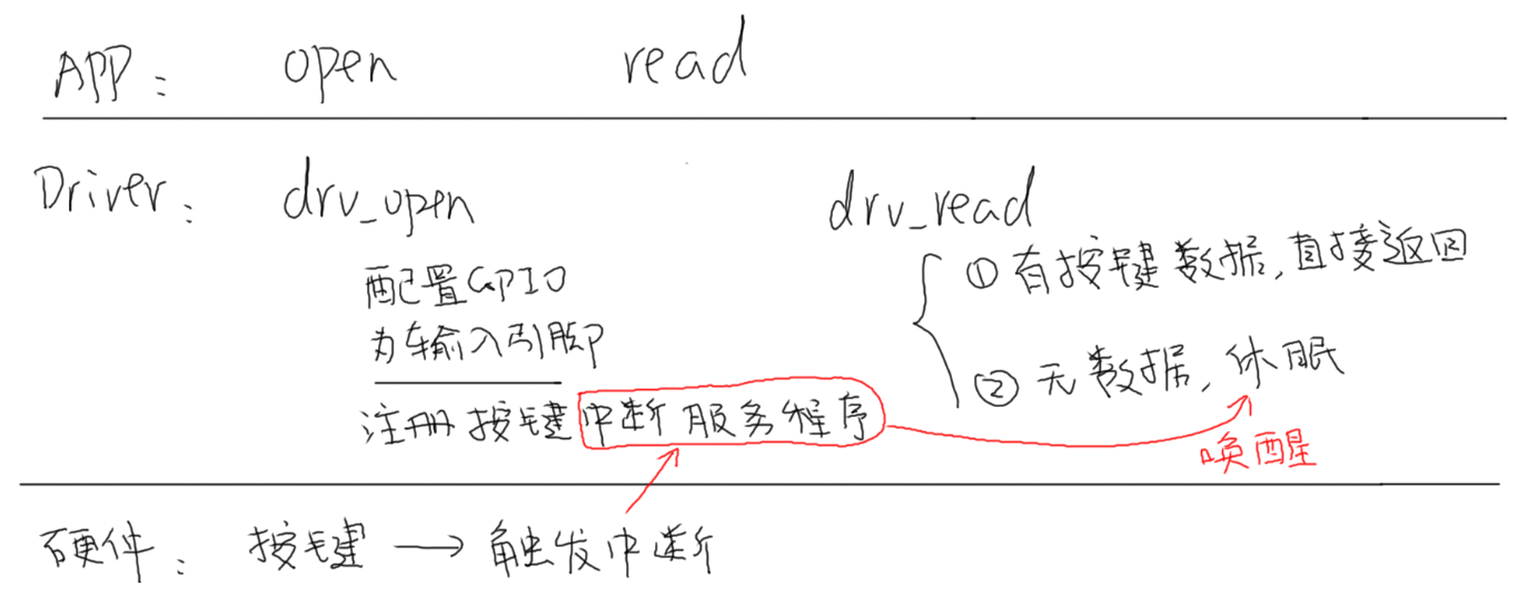 https://weidongshan.readthedocs.io/zh_CN/latest/_images/EmbeddedLinuxApplicationDevelopmentCompleteManualSecondEditionChapterFive_112.png
