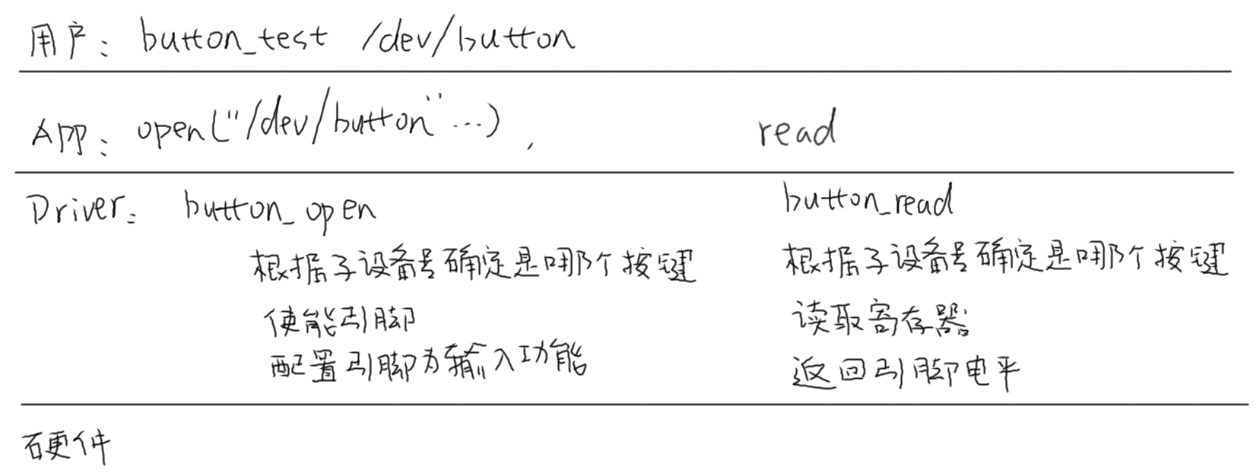 https://weidongshan.readthedocs.io/zh_CN/latest/_images/EmbeddedLinuxApplicationDevelopmentCompleteManualSecondEditionChapterFive_116.png