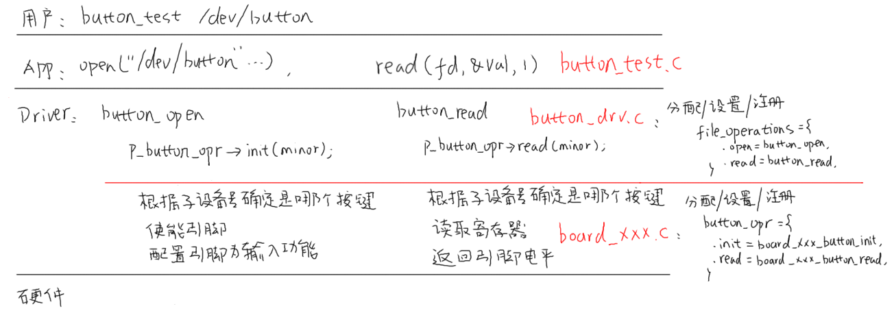 https://weidongshan.readthedocs.io/zh_CN/latest/_images/EmbeddedLinuxApplicationDevelopmentCompleteManualSecondEditionChapterFive_117.png