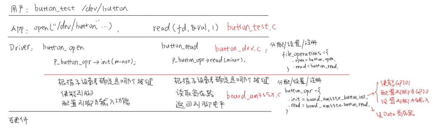 https://weidongshan.readthedocs.io/zh_CN/latest/_images/EmbeddedLinuxApplicationDevelopmentCompleteManualSecondEditionChapterFive_127.png