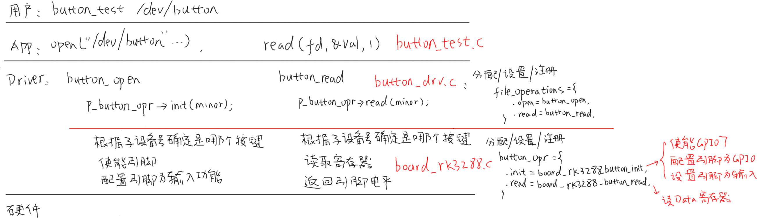 https://weidongshan.readthedocs.io/zh_CN/latest/_images/EmbeddedLinuxApplicationDevelopmentCompleteManualSecondEditionChapterFive_133.png