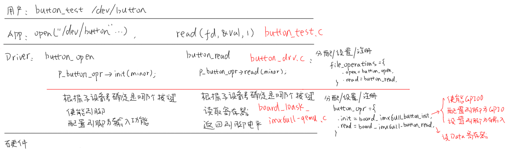 https://weidongshan.readthedocs.io/zh_CN/latest/_images/EmbeddedLinuxApplicationDevelopmentCompleteManualSecondEditionChapterFive_144.png