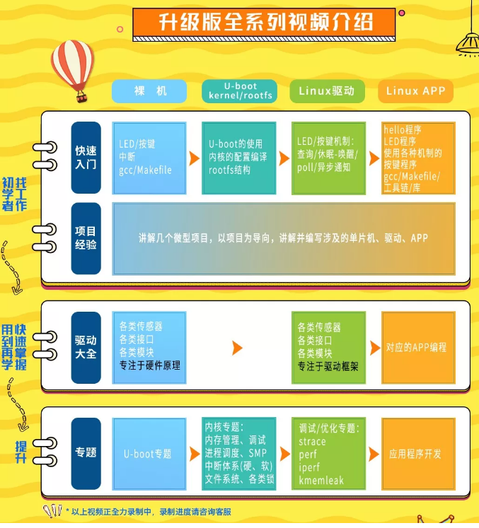 https://weidongshan.readthedocs.io/zh_CN/latest/_images/EmbeddedLinuxApplicationDevelopmentCompleteManualSecondEditionChapterOne_001.png