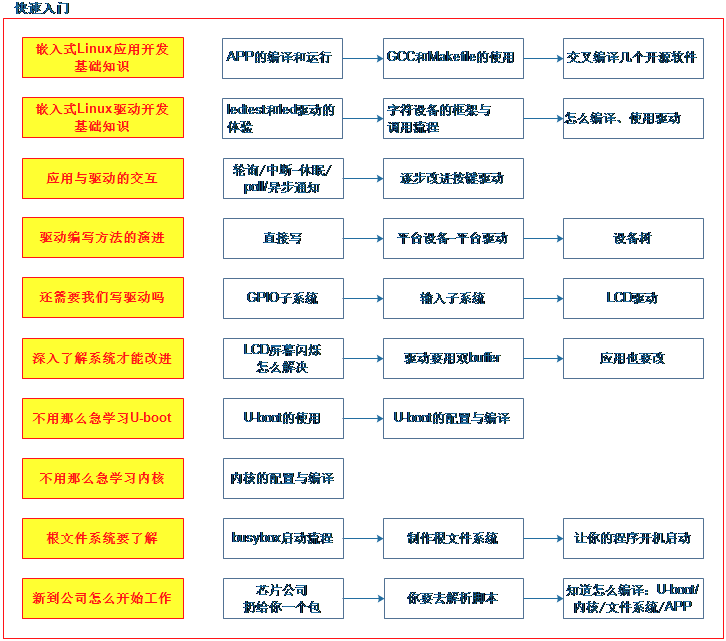 https://weidongshan.readthedocs.io/zh_CN/latest/_images/EmbeddedLinuxApplicationDevelopmentCompleteManualSecondEditionChapterOne_002.png
