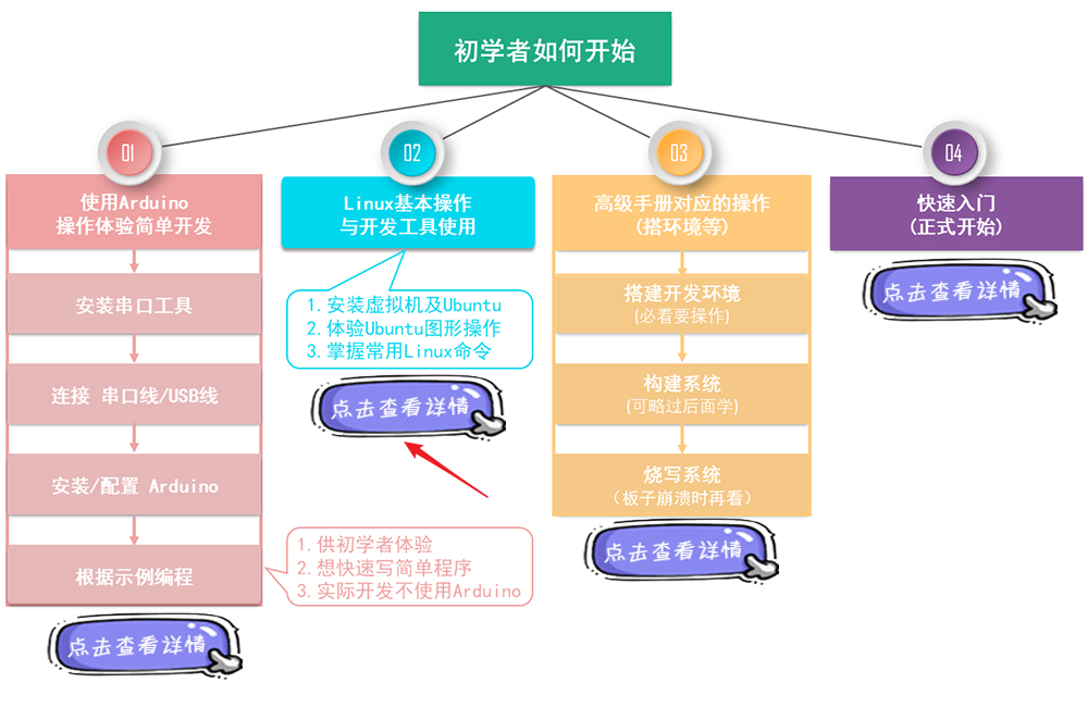 https://weidongshan.readthedocs.io/zh_CN/latest/_images/EmbeddedLinuxApplicationDevelopmentCompleteManualSecondEditionChapterTwo_002.png