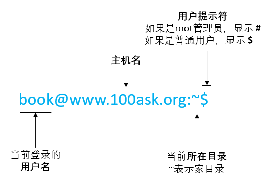 https://weidongshan.readthedocs.io/zh_CN/latest/_images/EmbeddedLinuxApplicationDevelopmentCompleteManualSecondEditionChapterTwo_010.png