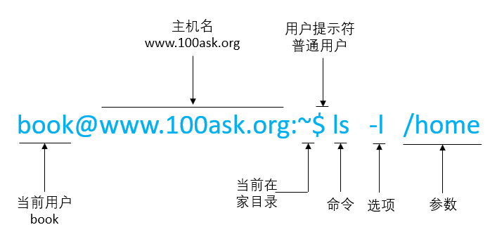 https://weidongshan.readthedocs.io/zh_CN/latest/_images/EmbeddedLinuxApplicationDevelopmentCompleteManualSecondEditionChapterTwo_012.png